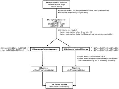 Severe pain management in the emergency department: patient pathway as a new factor associated with IV morphine prescription